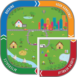 Customer life cycle tijdens verblijf