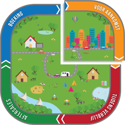 Customer life cycle voor aankomst